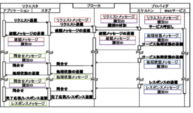 図 9：3 階層のメッセージ交換パターンの統合シーケンス  5.2.  提案したアーキテクチャの実装 信頼性を向上する非同期 Web サービスアーキテクチャ を実現に用いたコンポーネントについて以下に示す(図 10)． リクエスタのリクエストメッセージ送信からレスポンスメッセー ジの受信までに以下の処理を行う．サービス要求時はリク エスタ，プロバイダ間で HTTP を用いてメッセージ交換を行 う(1)．サービス処理時，プロバイダはサービス処理状態を 一定間隔で SMTP を用いてブローカに送信する．サービス