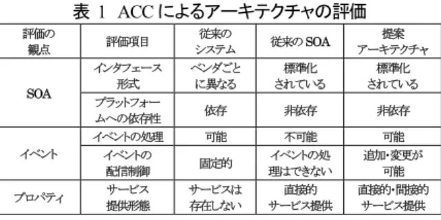 表   1 ACC によるアーキテクチャの評価 評価の  観点  評価項目  従来の  システム  従来の SOA  提案 アーキテクチャ  SOA  インタフェース 形式 ベンダごと に異なる  標準化  されている  標準化 されている  プラットフォー ムへの依存性  依存  非依存  非依存 イベント  イベントの処理  可能  不可能  可能 イベントの  配信制御  固定的 イベントの処 理はできない  追加・変更が 可能 プロパティ  サービス  提供形態  サービスは 存在しない  直接的 