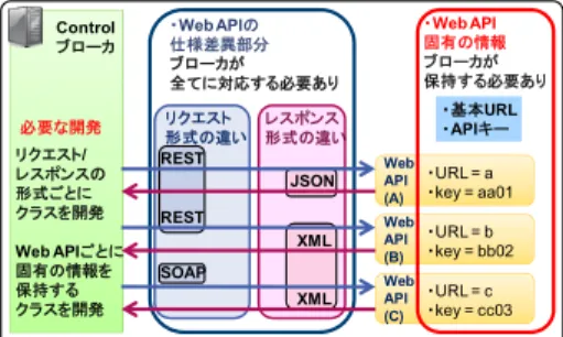 図   6 Web API の仕様差異部分と固有部分
