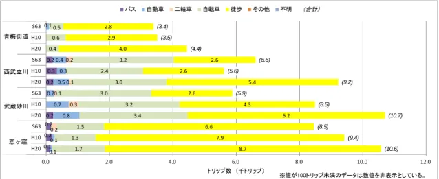 図  3-61 駅端末（発着）代表交通手段分担別トリップ数 資料：東京都市圏 PT 調査（ S63,H10,H20 ） 図  3-62 駅端末（発着）代表交通手段分担別トリップ数 資料：東京都市圏 PT 調査（ S63,H10,H20 ）2.2 2.4 1.8 0.3 0.1 4.9 2.6 1.5 0.1 0.2 0.8 0.6 0.5 0.1 0.4 0.8 0.8 0.3 0.1 0.8 0.1 0.1 0.5 0.3 0.2 0.1 0.1 7.3 6.0 6.1 3.7 3.4 4.5 8.3 7