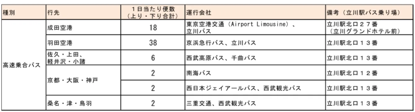 表  3-4 高速乗合 バス運行便数（発着）  種 別 行 先 １ 日 当 た り 便 数 （ 上 り ・ 下 り 合 計 ） 運 行 会 社 備 考 （ 立 川 駅 バ ス 乗 り 場 ） 成 田 空 港 1 8 東 京 空 港 交 通 （ A i r p o r t   L i m o u s i n e ） 、 立 川 バ ス 立 川 駅 北 口 ２ ７ 番 （ 立 川 グ ラ ン ド ホ テ ル 前 ） 羽 田 空 港 3 8 京 浜 急 行 バ ス 、 立 川 バ ス 立 川 駅 北 口 １ ３ 