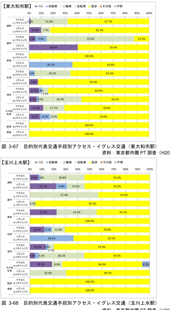 図  3-67 目的別代表交通手段別アクセス・イグレス交通（東大和市駅） 資料：東京都市圏 PT 調査（ H20 ） 図  3-68 目的別代表交通手段別アクセス・イグレス交通（玉川上水駅） 資料：東京都市圏 PT 調査（ H20 ）1.3%10.0%5.1%40.6%7.4%8.3%6.3%11.7%9.2%9.6%36.2%4.4%2.4%2.0%8.3%31.0%7.7%72.9%30.2%5.4%35.4%17.7%6.5%67.7%82.3%12.4%59.4%100.0%63.8%65.4%92