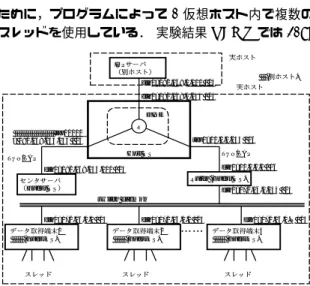 図 1 先行研究で提案されたモデル図 (UML 使用 ) 個、 UML では 6193 個の端末との通信に成功した．ネッ トワークスタックのみの仮想化を行うことで削減でき たメモリをスレッド起動に充てることで，より大規模な ネットワークのエミュレートが可能になると考えた．本 研究はネットワークスタックのみの仮想化を用い，ス レッドを多く起動することのできる 64bit 環境で実験を 行う． 2.2 ネットワークスタックの仮想化 ネットワークスタックとは、ネットワークの構造を抽 象化した OSI 参照モデルの