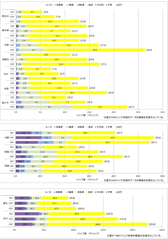 図  3-54 駅端末（発着）代表交通手段分担別トリップ数 資料：東京都市圏 PT 調査（S63,H10,H20） 1.1 1.1 1.0 1.0 1.0 1.7 2.8 2.0 2.4 3.5 5.3 1.1 1.8 1.0 1.4 1.3 1.8 1.8 2.2 3.8 4.2 5.4 9.5 4.2 6.8 11.8 12.1 7.7 12.3 10.1 12.5 20.5 10.0 12.5 15.8 5.5 6.9 10.0 8.5 11.9 14.1 5.0 7.3 11.2 (5.4)(7.9