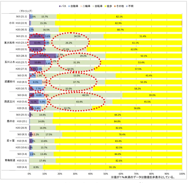 図  3-59 駅端末（発着）代表交通手段別トリップ割合 資料：東京都市圏 PT 調査（ S63,H10,H20 ） 図  3-60 西武立川駅駐車場位置図10.2%10.4%8.1%17.5%10.8%5.5%2.1%3.0%6.1%2.5%1.1%1.8%1.9%1.0%1.6%2.7%3.6%2.4%2.2%1.3%3.4%2.8%3.7%8.3%7.7%6.6%5.0%5.4%2.6%1.9%1.2%1.3%3.6%2.8%2.2%15.7%15.3%16.5%34.5%26.2%27.3%29.2