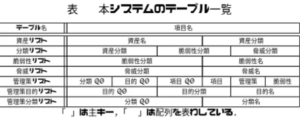 表 2 本システムのテーブル一覧 テーブル名 項目名 資産リスト *資産名 資産分類 分類リスト * { 資産分類 } { 脆弱性分類 } { 脅威分類 } 脆弱性リスト *{ 脆弱性分類 } { 脆弱性名 } 脅威リスト * { 脅威分類 } { 脅威名 } 管理策リスト *分類 no *目的 no *項目 no 項目 管理策 脆弱性 管理策目的リスト *目的 no 目的分類 目的名 管理策分類リスト *分類 no 分類名 「 * 」は主キー， 「 {} 」は配列を表わしている． 次に，必要な脅威，脆弱性