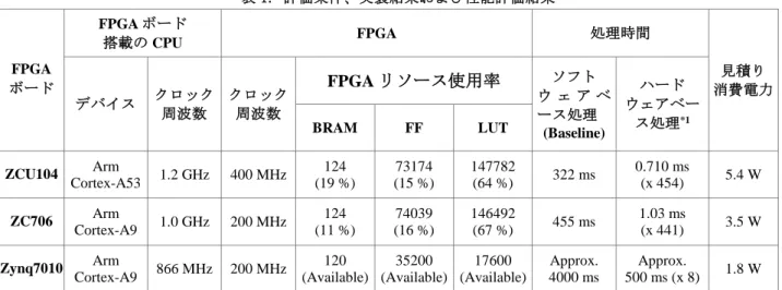 表 1. 評価条件、実装結果および性能評価結果  FPGA  ボード  FPGA ボード 搭載のCPU  FPGA  処理時間  見積り  消費電力  デバイス  クロック  周波数  クロック 周波数  FPGA リソース使用率  ソフト  ウ ェ ア ベ ース処理  (Baseline)  ハード  ウェアベース処理*1BRAM FF LUT  ZCU104  Arm  Cortex-A53  1.2 GHz  400 MHz  124  (19 %)  73174  (15 %)  147782 (6