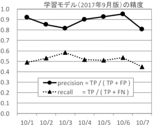 図 3.a 学習済みモデル(2017 年 9 月版)による  2018 年 10 月のアイドル VM 検出精度  図 3.b 学習済みモデル(2018 年 9 月版)による  2018 年 10 月のアイドル VM 検出精度  アイドル VM 検出の適合率(precision)は 図 3.a と図 3.b とで大きな違いは無いが、アイドル VM の再現率(recall)は図 3.a の方があきらかに 低い。2017 年 9 月のデータで学習した検出器の 精度が 1 年後には低下したものと考えている。  アイ