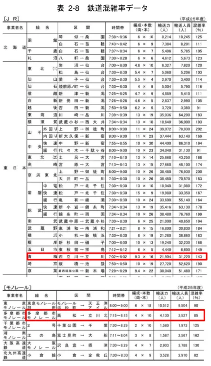 表  2-8  鉄 混雑率