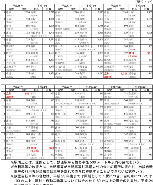 表  2-20  置 数(自転車 原付 自動 輪) 多い駅( 10 駅) 推移  ( )  ※駅周辺 原則 鉄 駅 概 半 500 以 区域 いう ※自転車等 置 自転車等 自転車等駐車場以 公共 場所 置 当該自転 車等 利用者 当該自転車等 直 移動 い状態 いう ※ 置自転車等 数 成 23 度 原則 駅 自転車 い 100 以 原付 自動 輪車 い 合わ 50 以 場合 集計 成 24 以降 1 以 集計 資料 駅前 置自転車 現況 策, 東京都(H26) 駅台数駅台数駅台数駅台数駅台数駅台数1袋2