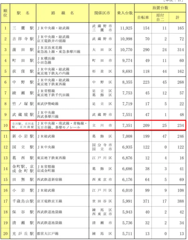 表   2-7  自転車 乗入 数 多い駅 ( 20 駅 ) 
