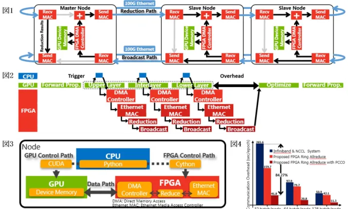 図  1:  作成した FPGA  Ring-Allreduce の回路とデータ移動の模式図。図 2:  勾配計算と集団通信を極力 オーバーラップさせた提案手法（PCCO）のタイムチャート。図 3:  今回の性能評価に用いた 1 ノー ドの構成とソフトウェアの役割。図 4：Infiniband を用いたシステム、FPGA  Ring-Allreduce を採用 したシステム、FPGA  Ring-Allreduce と PCCO を採用したシステムの集団通信オーバーヘッドを 様々なバッチサイズで比較した。 
