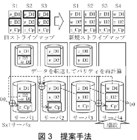 図 4  入出力処理性能の影響 図  3 提案手法 図 5  処理時間の比較 表 1 前提条件 #  項目  値  1  サーバ台数（＋増設台数） 5 (+1)  台 2  ネットワーク構成  10Gbps/server  3  クラスタ再構築に利用可能 なネットワーク帯域割合  10%  4  データ保護設定*  4D1P  * xDyP: x 個のデータから y 個のパリティを生成 