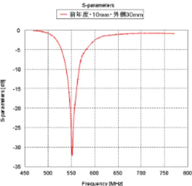 図 5 ＴＫ社アンテナの 470MHz 〜 770MHz にお けるリターンロス特性 ( 単位 :dB) 図 9 ＴＣ社アンテナの 470MHz 〜 770MHz にお けるリターンロス特性 ( 単位 :dB) 図 6 ＴＫ社アンテナの 470MHz における xy 平 面内利得 ( 単位 :dBi) 図 10 ＴＣ社アンテナの 470MHz における xy 平 面内利得 ( 単位 :dBi) 図 7 ＴＫ社アンテナの 620MHz における xy 平 面内利得 ( 単位 :dBi) 図 11 ＴＣ社アンテ