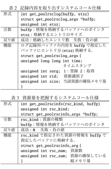 表 1 資源プールの資源 保持する資源 利用の観点 ワーク領域用「仮想カーネル 空間」 常に利用可能 「仮想空間」 「仮想領域」 サイズが同じ場合 「プログラム」 プログラムの 内容を利用できるテキスト部 用「仮想領域」 種類が同じ場合 および各部の仮想領域が対応 づけられた「仮想空間」 資源削減処理に削減指示を出す際に使用する．例えば， 「仮想領域」は，サイズが同じ場合に利用可能であるた め，比較的大きいサイズである場合は一定時間以上利 用されなければ削除指示を出す．大きいサイズの「仮 想領域」は，利用確