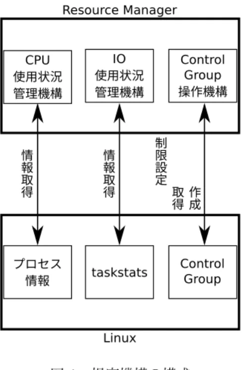 図 1 提案機構の構成 スが登録されると, 当該プロセスは Resource Manager の管理対象になる . Resource Manager は, 管理するプロセスが 2 つ以上 になると, CPU 使用状況管理機構や IO 使用状況管理 機構を用いて , 0.5 秒間隔でプロセスごとの資源の使用 状況を監視する