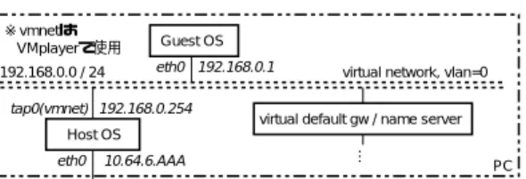 図 1 にホスト OS ，ゲスト OS 間の接続例を示す．