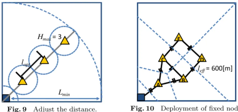 Fig. 9 Adjust the distance. Fig. 10 Deployment of ﬁxed node.