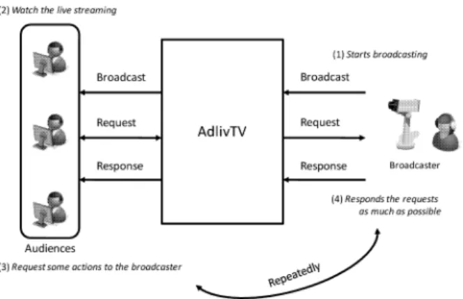 Figure 2 shows the system model of AdlivTV. In this model, we deﬁne broad- broad-caster as a group of members who work together to broadcast a live content, including server operators and camera operators