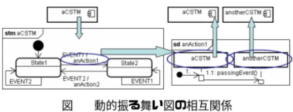 図 1 動的振る舞い図の相互関係 ぞれ 1 つのステートマシン図を記述する． ステートマシン図に含まれる状態遷移に付与されたアク ションに対して，対応するシーケンス図を記述する． シーケンス図を用いて，遷移時のアクションで発生する イベント通知の記述をおこなう．シーケンス図のライフ ラインには，静的構造図で記述されている CSTM を用 いる． 3.2 CSTM の状態遷移機械に関する記法 CSTM の状態遷移機械の記述には， UML のステートマ シン図を用いる．記述例を図 2 に示す． 図 2 CSTM
