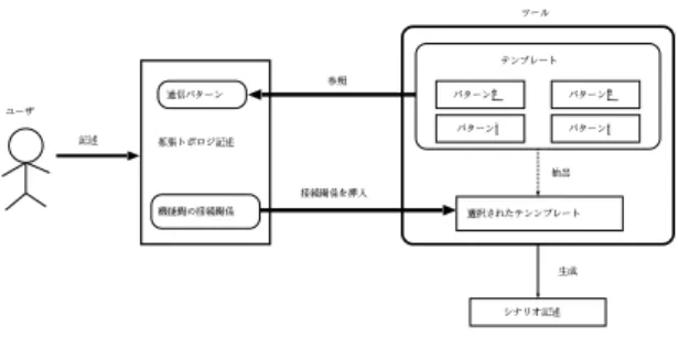 図 4 通信パターン