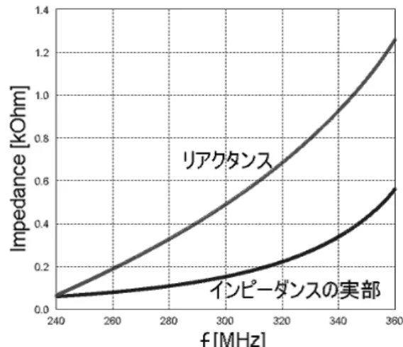 図 2: ダイポール型ノルマルモードヘリカルアンテ ナの放射リアクタンスのピッチpに対する変化（f = 300MHz，r = 0.5mm，N = 25，パラメータa = 1.0, 1.5, 2.0, 2.5, 3.0mm） 図 3: 共振構造を決定するためのグラフ（f = 300MHz， r = 0.5mm，パラメータN = 20, 25, 30） 同じ巻き数なら螺旋半径が大きい程ピッチが小さくなっ ていることが分かる。ここから、螺旋半径を大きくする程 アンテナを短くすることができることが分かる。尚、同じ 