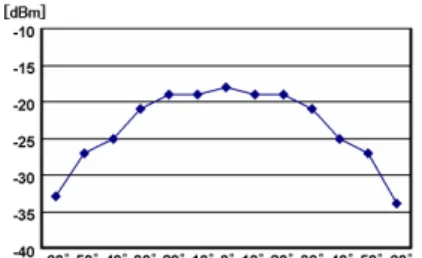 図 11 仮想 V 字配列路側アンテナ受信電力 [dBm] ．縦軸は受信電力を示し，横軸は車載ア ンテナと路側アンテナの角度を示す．角度の値 は図 1 を参照とする． アンテナと比べて，最高値は 5dB 低くなったが最低値 は 2dB 高くなった． 4.2.2 考察 仮想 V 字配列路側アンテナの方が仮想路側アンテナ より，最高電力が低くなってしまうものの，平均的に高 い値を得ることができることがわかった．電力の差は仮 想路側アンテナでは 15dB であったのに対し，仮想 V 字 路側アンテナでは 8dB 