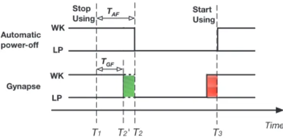 Fig. 12 Automatic power-oﬀ vs. Gynapse.