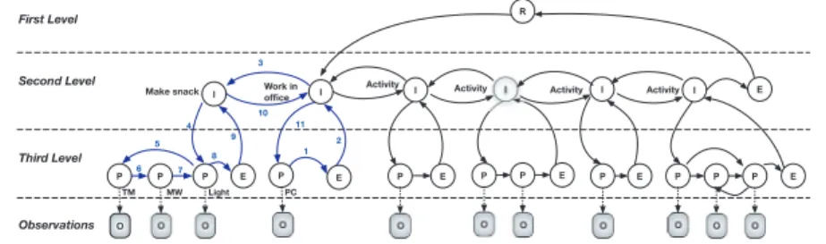 Figure 5 illustrates a model, whose left part with numbered arrows corre- corre-sponds to our example in Fig