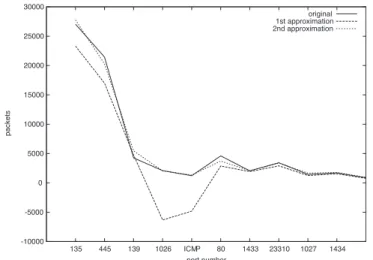 Fig. 3 Approximation of number of packets observed by each sensor ID.
