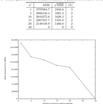 Table 6 Mean squared error of estimated number of packets from subset of sensors. n  MSE √ MSE [%] 1 3797064.7 1948.6 3 5 2860140.4 1691.2 2 10 2644375.6 1626.2 2 15 2267337.7 1505.8 2 20 2149148.9 1466.0 2 30 0 0 0