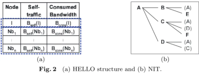 Fig. 2 (a) HELLO structure and (b) NIT.