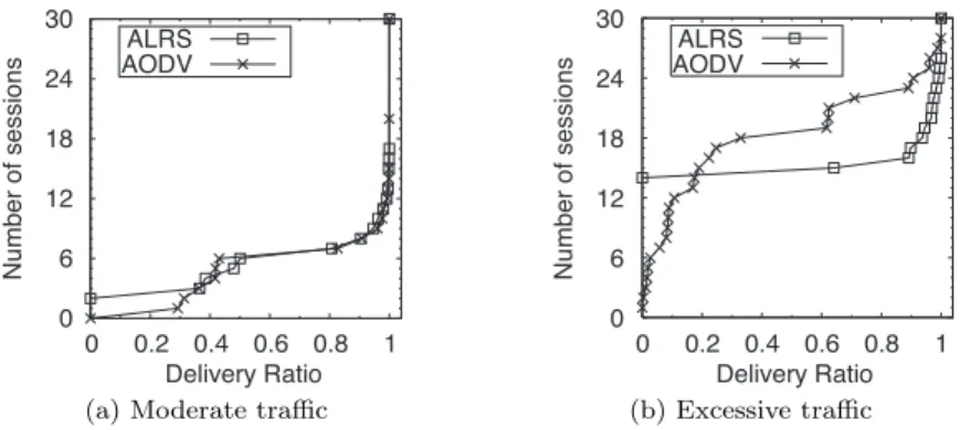 Fig. 11 Cumulative frequency of sessions with respect to Deli for AODV and ALRS.