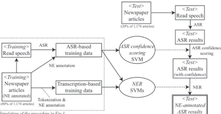 Fig. 2 Experiment condition for the proposed method.