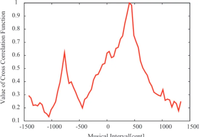 Fig. 2 An example of cross-correlation function.