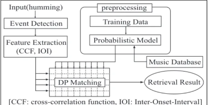 Fig. 4 Overview of the retrieving method.