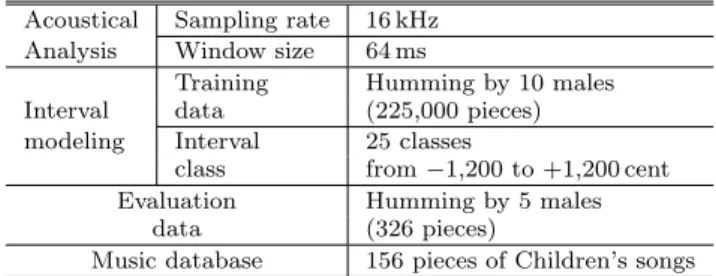 Table 1 shows the experimental conditions. Training and evaluation data were hummed using the phoneme /ta/