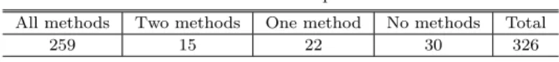 Table 4 Number of methods vs. samples which can be retrieved.