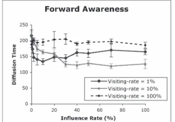 Fig. 8 Diﬀusion time for the inﬂuence of forward awareness.