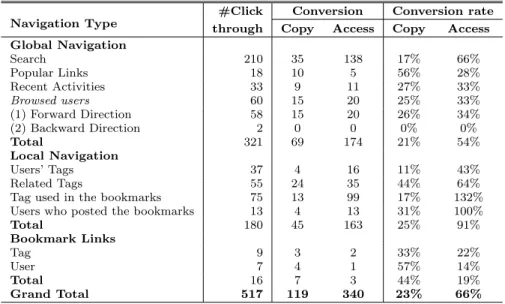 Table 1 shows the results to navigation type. Since the proposed mutual awareness function is implemented in the Global navigation function, the  consid-eration of the result focuses on the feasibility of the Browsed users list comparing with others Global