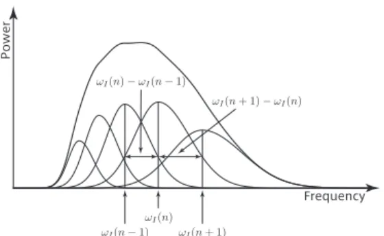 Fig. 2 Harmonic structure of harmonic tone model.