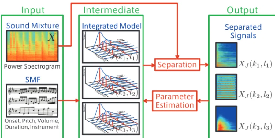 Fig. 4 Overview of iterating the separation and parameter estimation.