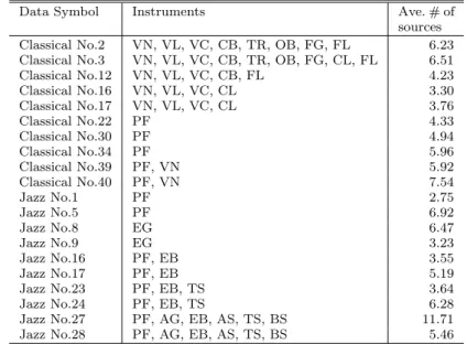 Table 2 List of SMFs excerpted from RWC Music Database. Instruments are abbreviated, and are explained in Table 3.