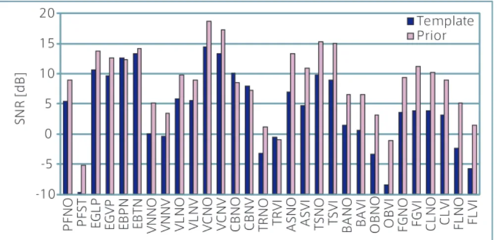 Fig. 8 Correlation between SNR and average number of notes for each musical piece.