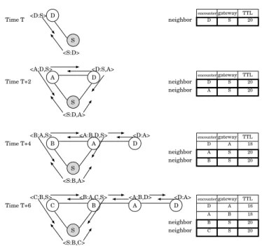 Fig. 2 Updating contact table of node S .