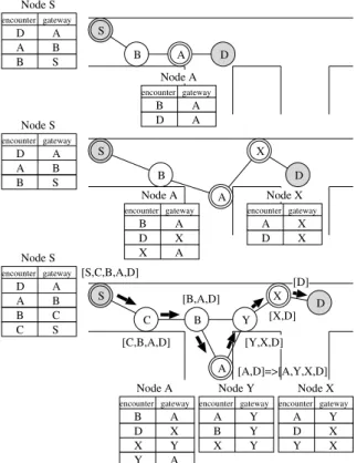 Fig. 3 RREQ message propagation using contact tables.