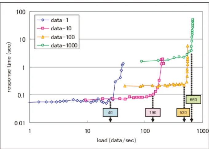 Figure 10 shows the result of the uploading performance. One “data” consists of the ID, the Mill-ID, the sensor type, the time, and the value