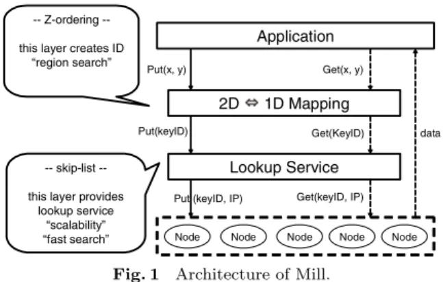 Fig. 1 Architecture of Mill.
