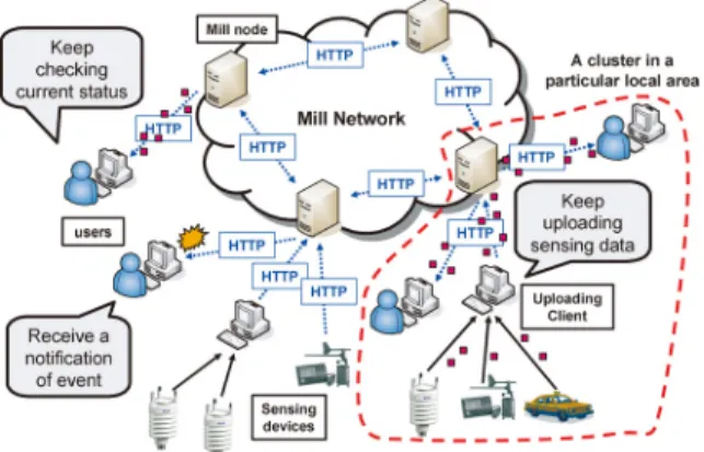 Figure 7 shows that users and sensing devices communicate with nodes of
