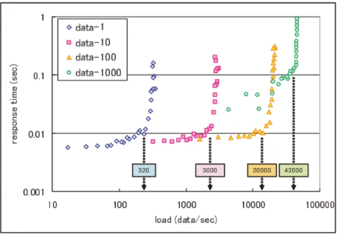 Fig. 8 Environment of evaluations.